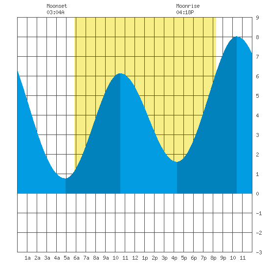 Corkscrew Slough tide chart for Tuesday, May 26, 2026