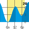 Corkscrew Slough tide chart for Thursday, May 28, 2026