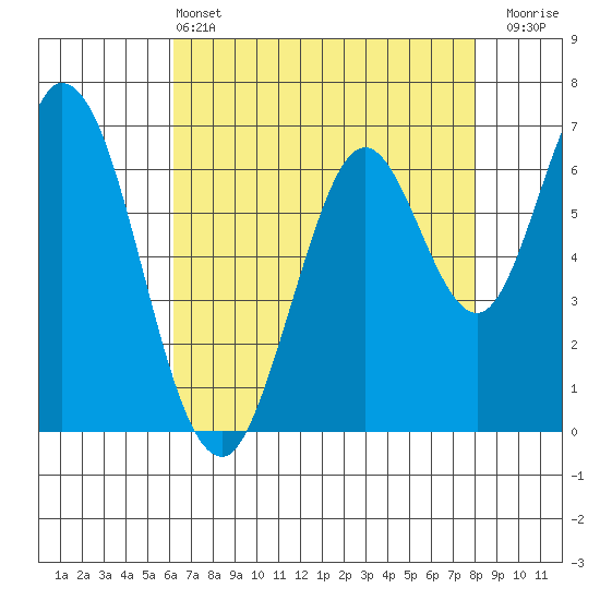 Corkscrew Slough tide chart for Saturday, May 2, 2026