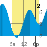 Corkscrew Slough tide chart for Saturday, May 2, 2026