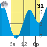 Corkscrew Slough tide chart for Sunday, May 31, 2026