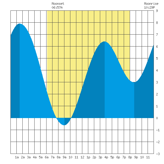 Corkscrew Slough tide chart for Sunday, May 3, 2026
