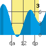 Corkscrew Slough tide chart for Sunday, May 3, 2026
