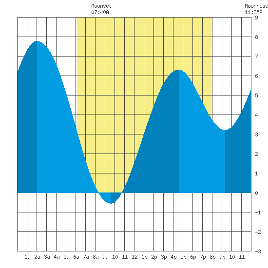 Corkscrew Slough tide chart for Monday, May 4, 2026