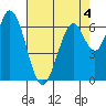 Corkscrew Slough tide chart for Monday, May 4, 2026
