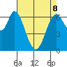 Corkscrew Slough tide chart for Friday, May 8, 2026
