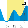 Corkscrew Slough tide chart for Friday, June 12, 2026