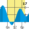 Corkscrew Slough tide chart for Wednesday, June 17, 2026
