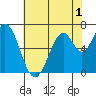 Corkscrew Slough tide chart for Monday, June 1, 2026