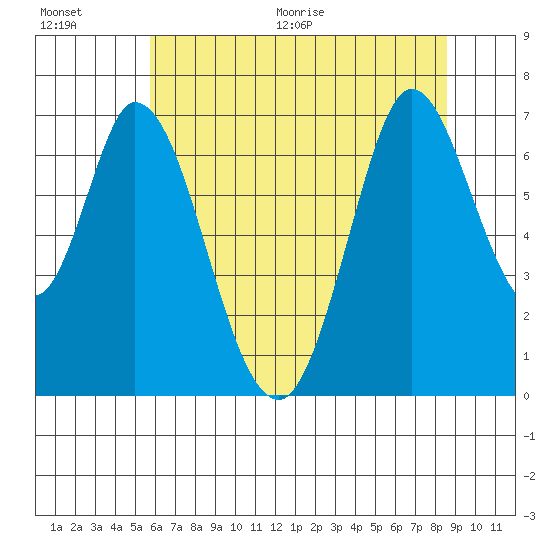Corkscrew Slough tide chart for Saturday, June 20, 2026
