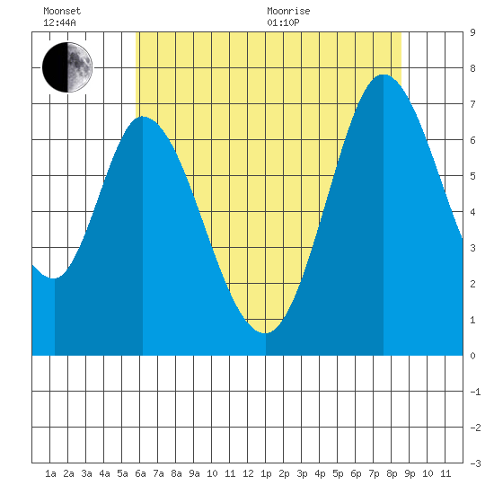 Corkscrew Slough tide chart for Sunday, June 21, 2026
