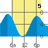 Corkscrew Slough tide chart for Friday, June 5, 2026