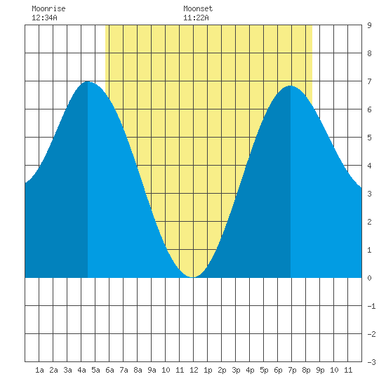 Corkscrew Slough tide chart for Saturday, June 6, 2026