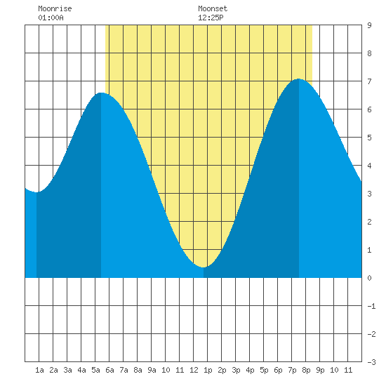 Corkscrew Slough tide chart for Sunday, June 7, 2026