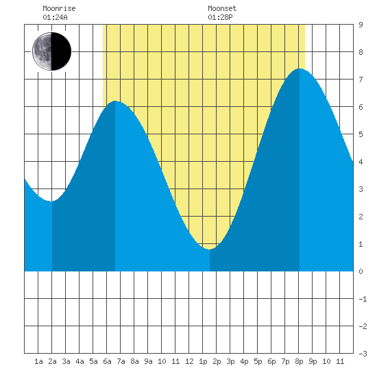 Corkscrew Slough tide chart for Monday, June 8, 2026