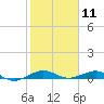 Cormorant Point tide chart for Monday, January 11, 2021