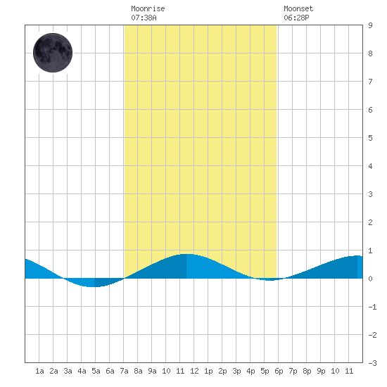 Cormorant Point tide chart for Wednesday, January 13, 2021