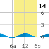 Cormorant Point tide chart for Thursday, January 14, 2021