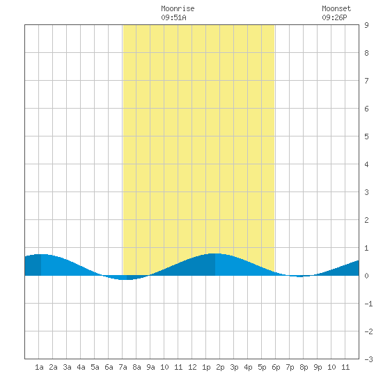 Cormorant Point tide chart for Saturday, January 16, 2021