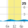 Cormorant Point tide chart for Monday, January 25, 2021