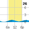 Cormorant Point tide chart for Tuesday, January 26, 2021