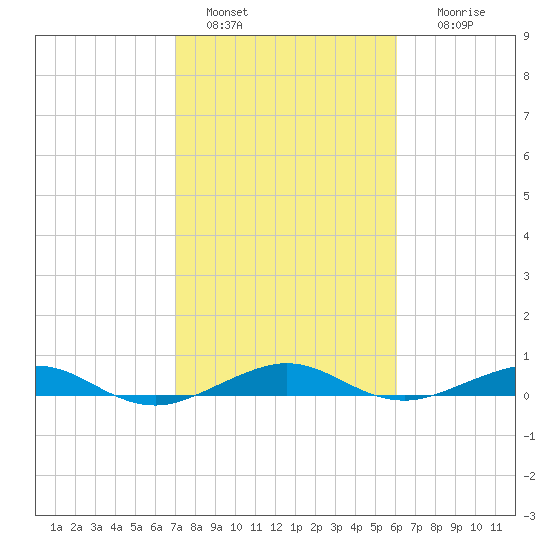 Cormorant Point tide chart for Saturday, January 30, 2021