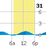 Cormorant Point tide chart for Sunday, January 31, 2021