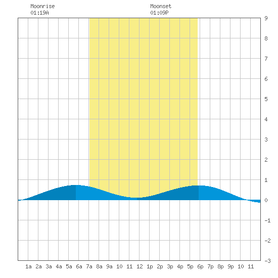 Cormorant Point tide chart for Thursday, January 7, 2021