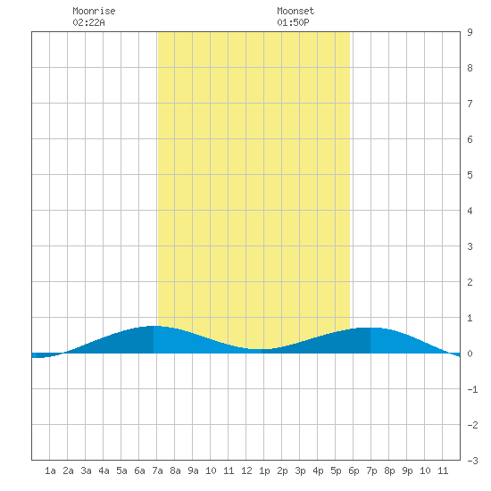Cormorant Point tide chart for Friday, January 8, 2021