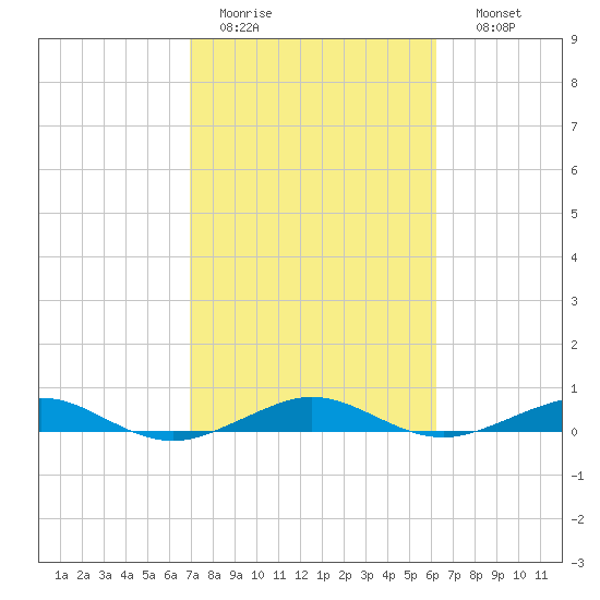 Cormorant Point tide chart for Saturday, February 13, 2021