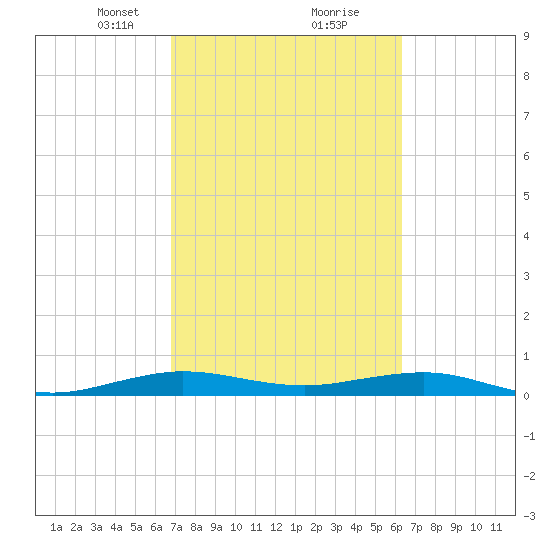 Cormorant Point tide chart for Monday, February 22, 2021