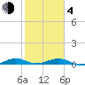 Cormorant Point tide chart for Thursday, February 4, 2021