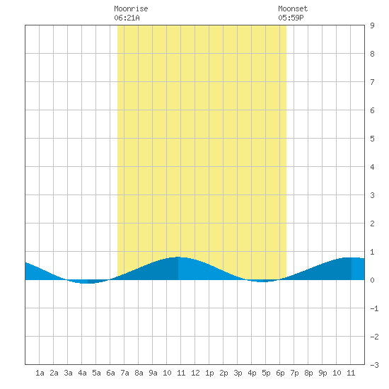 Cormorant Point tide chart for Friday, March 12, 2021