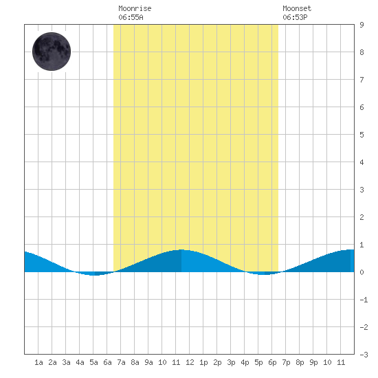 Cormorant Point tide chart for Saturday, March 13, 2021