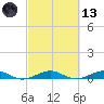 Cormorant Point tide chart for Saturday, March 13, 2021