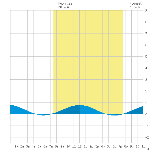 Cormorant Point tide chart for Sunday, March 14, 2021