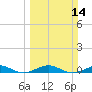 Cormorant Point tide chart for Sunday, March 14, 2021
