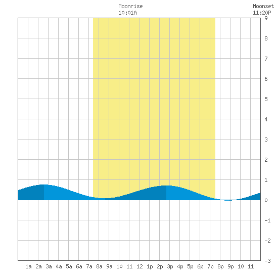 Cormorant Point tide chart for Wednesday, March 17, 2021