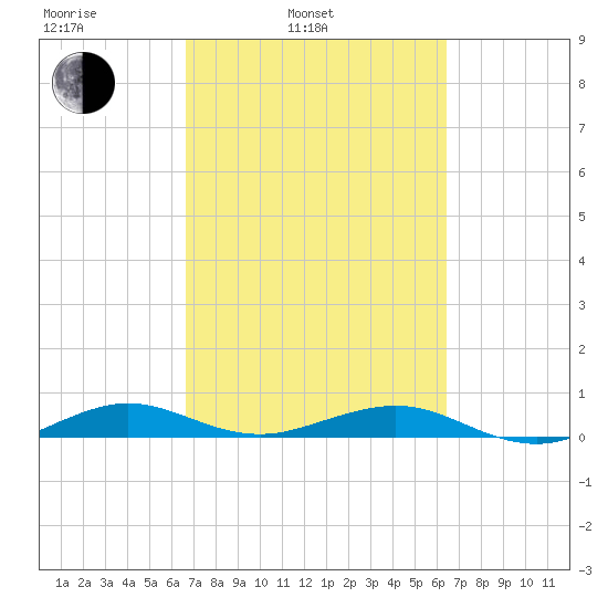 Cormorant Point tide chart for Friday, March 5, 2021
