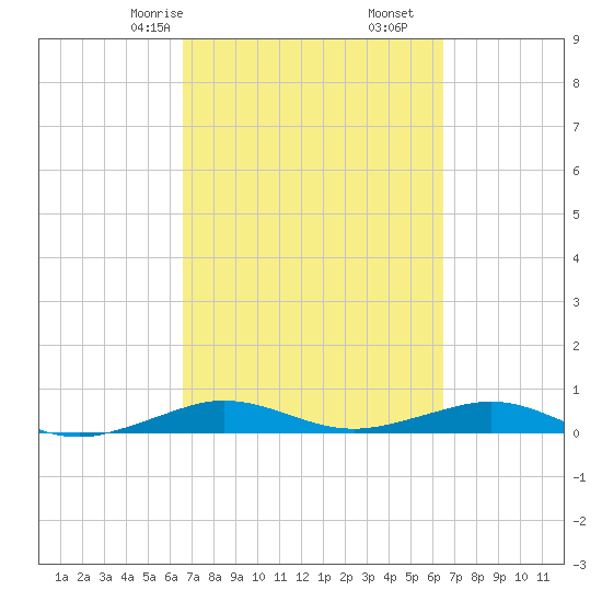 Cormorant Point tide chart for Tuesday, March 9, 2021