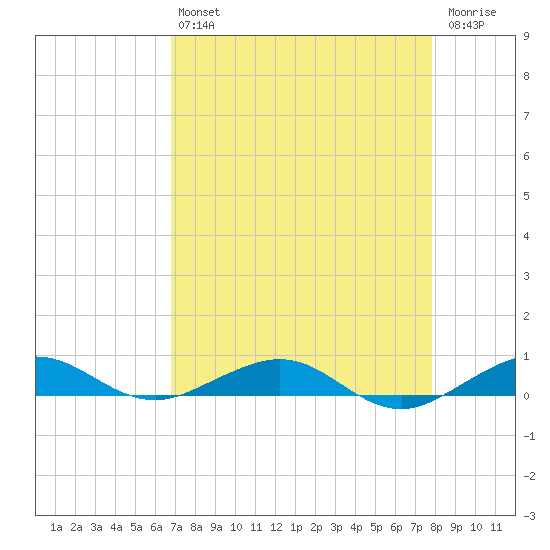 Cormorant Point tide chart for Tuesday, April 27, 2021