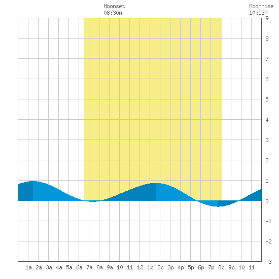 Cormorant Point tide chart for Friday, May 28, 2021