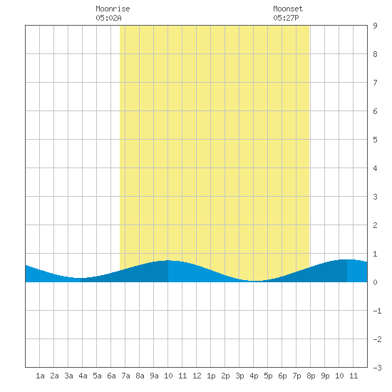 Cormorant Point tide chart for Saturday, May 8, 2021