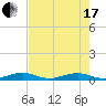 Cormorant Point tide chart for Thursday, June 17, 2021