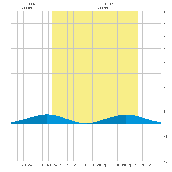 Cormorant Point tide chart for Friday, June 18, 2021