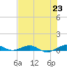 Cormorant Point tide chart for Wednesday, June 23, 2021