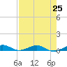 Cormorant Point tide chart for Sunday, July 25, 2021