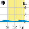Cormorant Point tide chart for Saturday, July 31, 2021