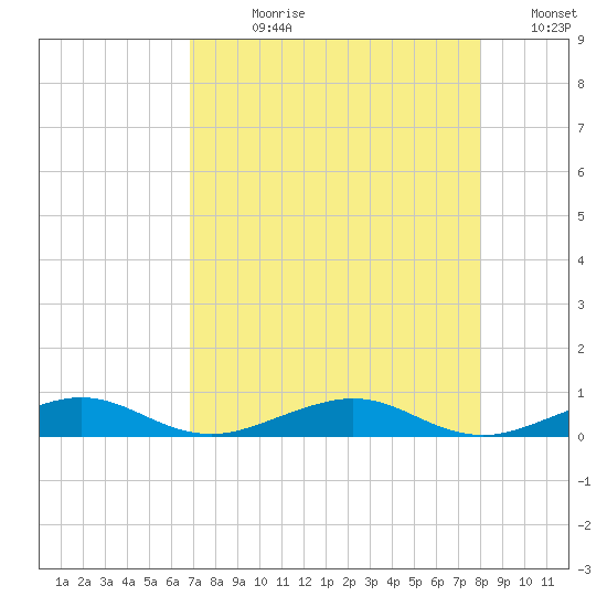 Cormorant Point tide chart for Wednesday, August 11, 2021