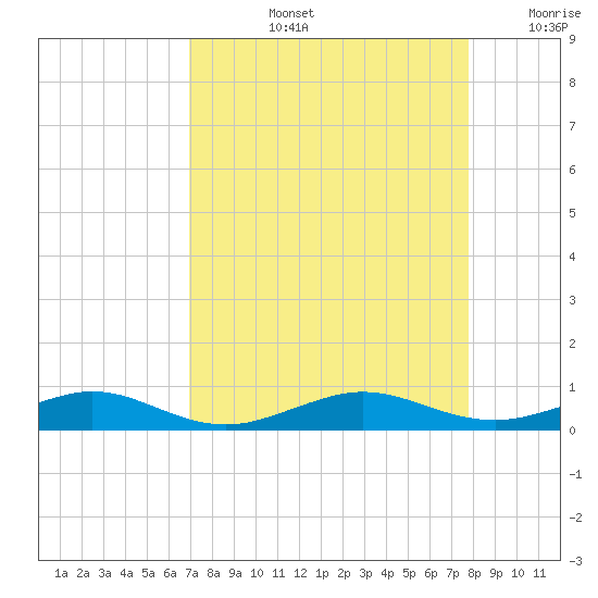 Cormorant Point tide chart for Thursday, August 26, 2021